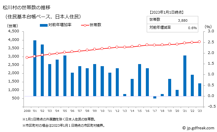 グラフ 松川村(ﾏﾂｶﾜﾑﾗ 長野県)の人口と世帯 世帯数推移（住民基本台帳ベース）