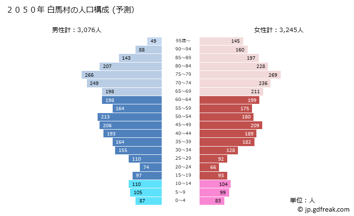 グラフ 白馬村(ﾊｸﾊﾞﾑﾗ 長野県)の人口と世帯 2050年の人口ピラミッド（予測）