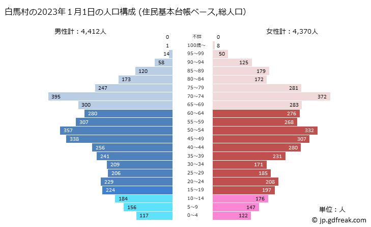 グラフ 白馬村(ﾊｸﾊﾞﾑﾗ 長野県)の人口と世帯 2023年の人口ピラミッド（住民基本台帳ベース）