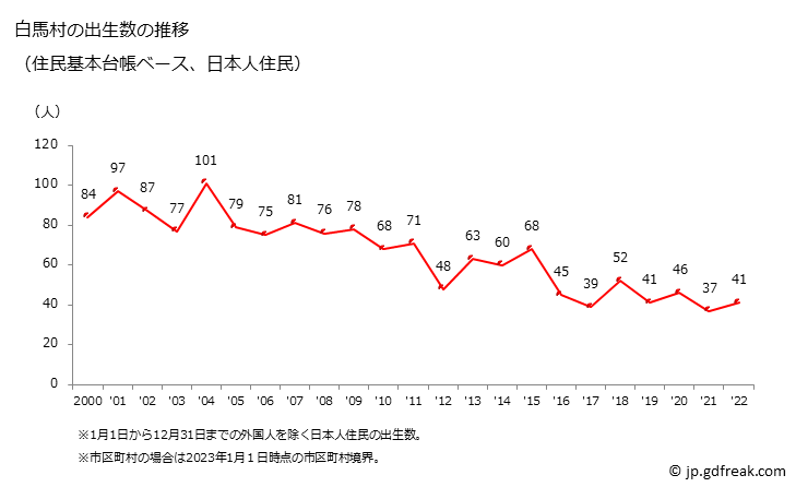 グラフ 白馬村(ﾊｸﾊﾞﾑﾗ 長野県)の人口と世帯 出生数推移（住民基本台帳ベース）