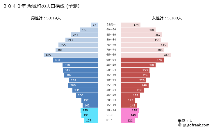 グラフ 坂城町(ｻｶｷﾏﾁ 長野県)の人口と世帯 2040年の人口ピラミッド（予測）