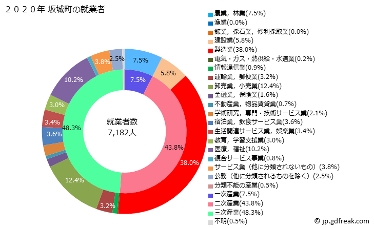 グラフ 坂城町(ｻｶｷﾏﾁ 長野県)の人口と世帯 就業者数とその産業構成