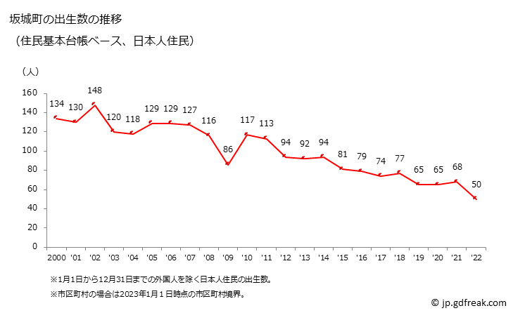 グラフ 坂城町(ｻｶｷﾏﾁ 長野県)の人口と世帯 出生数推移（住民基本台帳ベース）