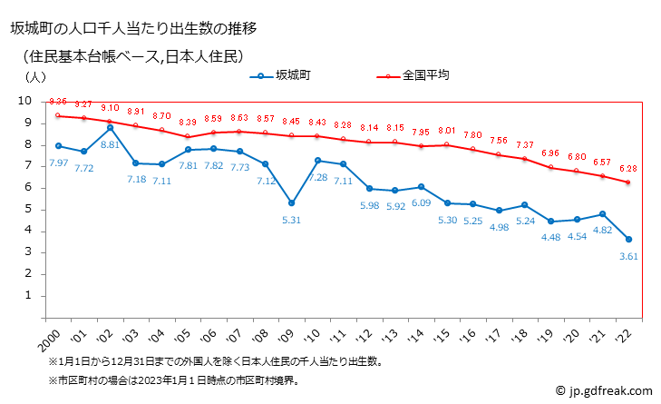 グラフ 坂城町(ｻｶｷﾏﾁ 長野県)の人口と世帯 住民千人当たりの出生数（住民基本台帳ベース）