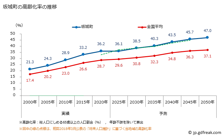 グラフ 坂城町(ｻｶｷﾏﾁ 長野県)の人口と世帯 高齢化率の推移