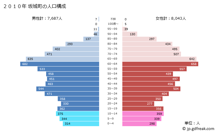 グラフ 坂城町(ｻｶｷﾏﾁ 長野県)の人口と世帯 2010年の人口ピラミッド