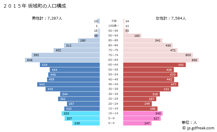 グラフ 坂城町(ｻｶｷﾏﾁ 長野県)の人口と世帯 2015年の人口ピラミッド