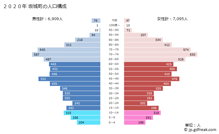 グラフ 坂城町(ｻｶｷﾏﾁ 長野県)の人口と世帯 2020年の人口ピラミッド