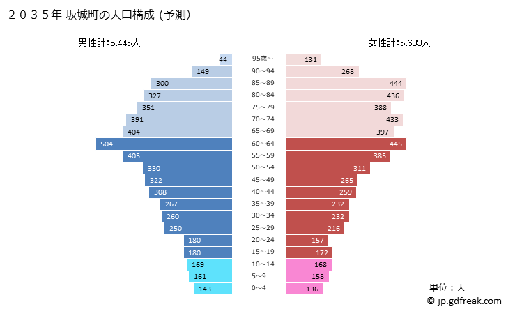 グラフ 坂城町(ｻｶｷﾏﾁ 長野県)の人口と世帯 2035年の人口ピラミッド（予測）