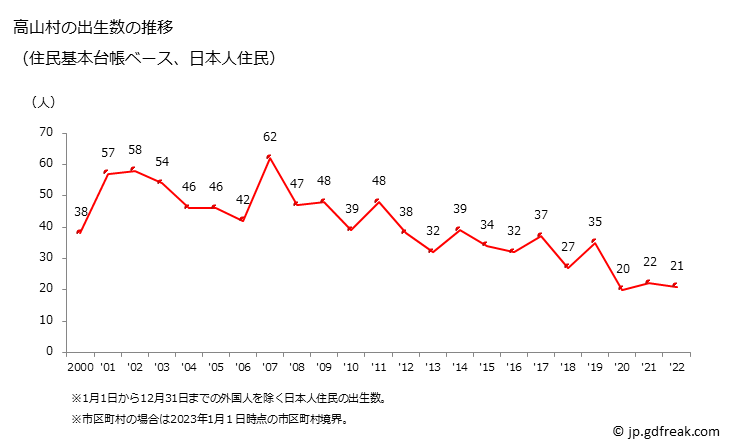 グラフ 高山村(ﾀｶﾔﾏﾑﾗ 長野県)の人口と世帯 出生数推移（住民基本台帳ベース）