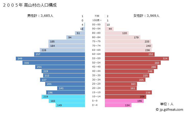 グラフ 高山村(ﾀｶﾔﾏﾑﾗ 長野県)の人口と世帯 2005年の人口ピラミッド