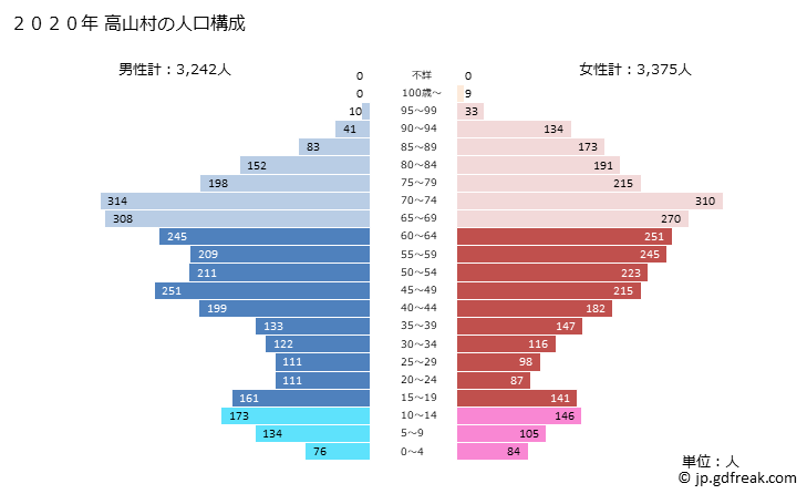 グラフ 高山村(ﾀｶﾔﾏﾑﾗ 長野県)の人口と世帯 2020年の人口ピラミッド