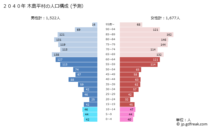 グラフ 木島平村(ｷｼﾞﾏﾀﾞｲﾗﾑﾗ 長野県)の人口と世帯 2040年の人口ピラミッド（予測）