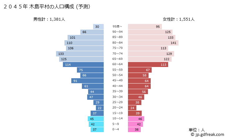 グラフ 木島平村(ｷｼﾞﾏﾀﾞｲﾗﾑﾗ 長野県)の人口と世帯 2045年の人口ピラミッド（予測）