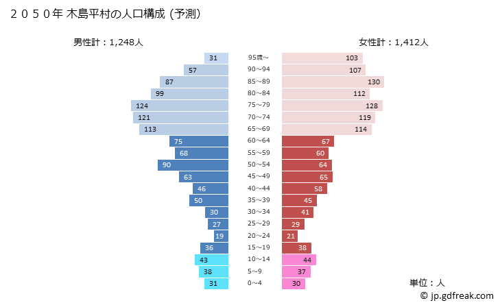 グラフ 木島平村(ｷｼﾞﾏﾀﾞｲﾗﾑﾗ 長野県)の人口と世帯 2050年の人口ピラミッド（予測）