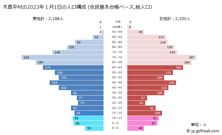 グラフ 木島平村(ｷｼﾞﾏﾀﾞｲﾗﾑﾗ 長野県)の人口と世帯 2023年の人口ピラミッド（住民基本台帳ベース）