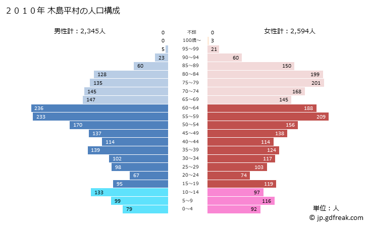 グラフ 木島平村(ｷｼﾞﾏﾀﾞｲﾗﾑﾗ 長野県)の人口と世帯 2010年の人口ピラミッド