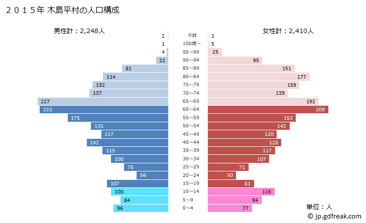 グラフ 木島平村(ｷｼﾞﾏﾀﾞｲﾗﾑﾗ 長野県)の人口と世帯 2015年の人口ピラミッド