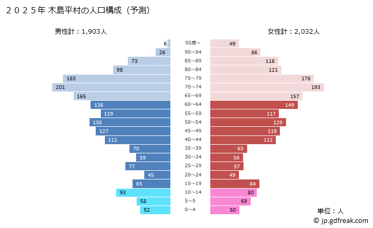 グラフ 木島平村(ｷｼﾞﾏﾀﾞｲﾗﾑﾗ 長野県)の人口と世帯 2025年の人口ピラミッド