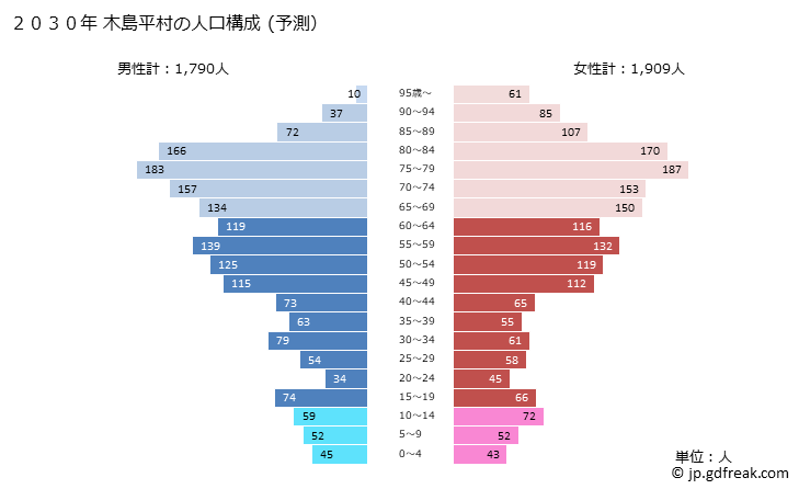 グラフ 木島平村(ｷｼﾞﾏﾀﾞｲﾗﾑﾗ 長野県)の人口と世帯 2030年の人口ピラミッド（予測）