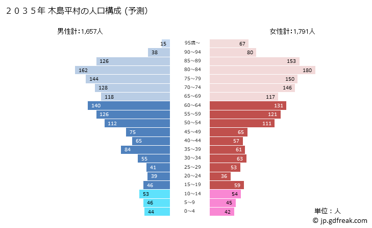 グラフ 木島平村(ｷｼﾞﾏﾀﾞｲﾗﾑﾗ 長野県)の人口と世帯 2035年の人口ピラミッド（予測）