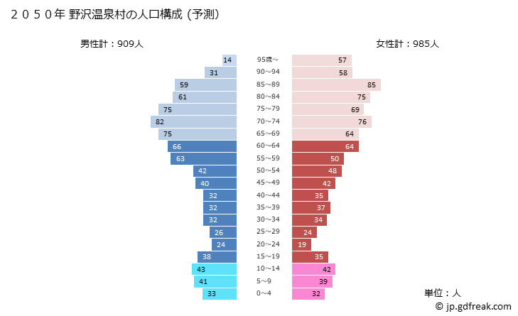 グラフ 野沢温泉村(ﾉｻﾞﾜｵﾝｾﾝﾑﾗ 長野県)の人口と世帯 2050年の人口ピラミッド（予測）