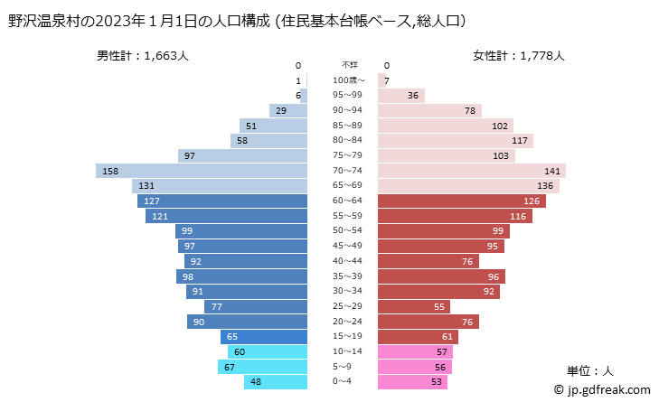 グラフ 野沢温泉村(ﾉｻﾞﾜｵﾝｾﾝﾑﾗ 長野県)の人口と世帯 2023年の人口ピラミッド（住民基本台帳ベース）