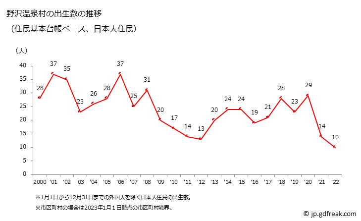 グラフ 野沢温泉村(ﾉｻﾞﾜｵﾝｾﾝﾑﾗ 長野県)の人口と世帯 出生数推移（住民基本台帳ベース）