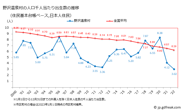 グラフ 野沢温泉村(ﾉｻﾞﾜｵﾝｾﾝﾑﾗ 長野県)の人口と世帯 住民千人当たりの出生数（住民基本台帳ベース）