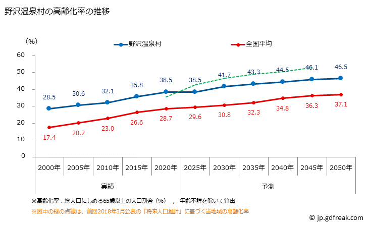 グラフ 野沢温泉村(ﾉｻﾞﾜｵﾝｾﾝﾑﾗ 長野県)の人口と世帯 高齢化率の推移