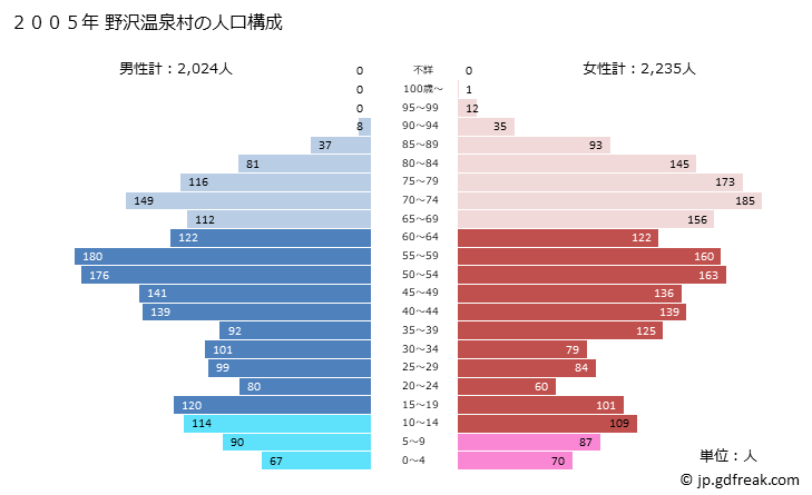 グラフ 野沢温泉村(ﾉｻﾞﾜｵﾝｾﾝﾑﾗ 長野県)の人口と世帯 2005年の人口ピラミッド
