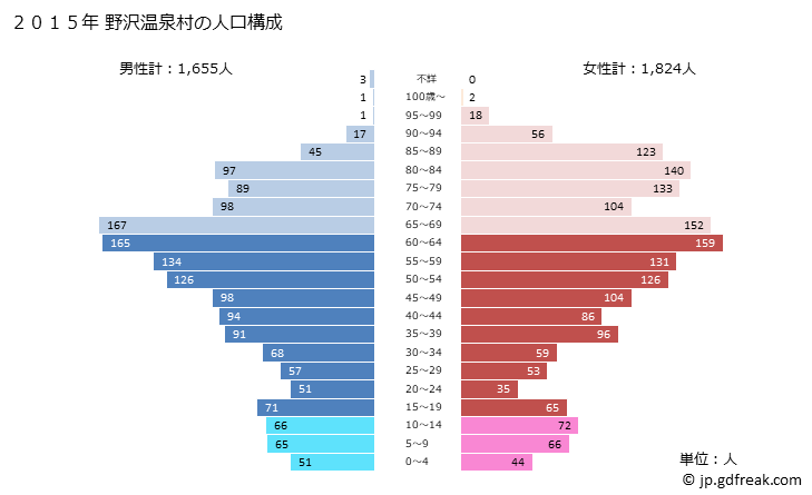 グラフ 野沢温泉村(ﾉｻﾞﾜｵﾝｾﾝﾑﾗ 長野県)の人口と世帯 2015年の人口ピラミッド