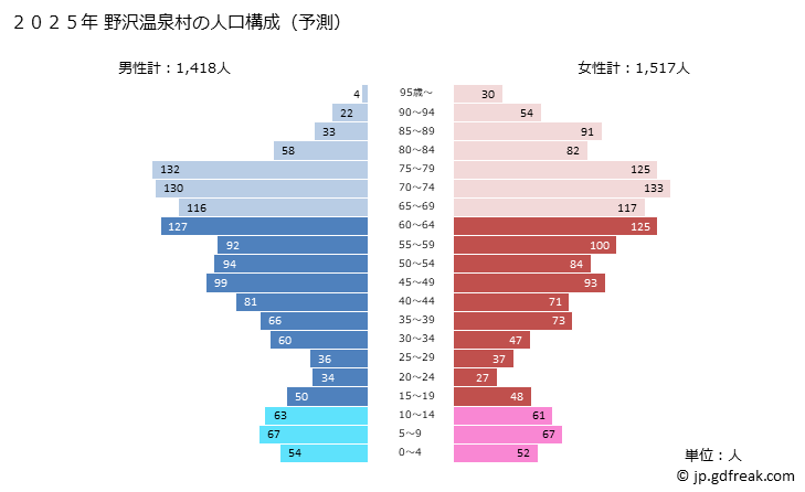 グラフ 野沢温泉村(ﾉｻﾞﾜｵﾝｾﾝﾑﾗ 長野県)の人口と世帯 2025年の人口ピラミッド