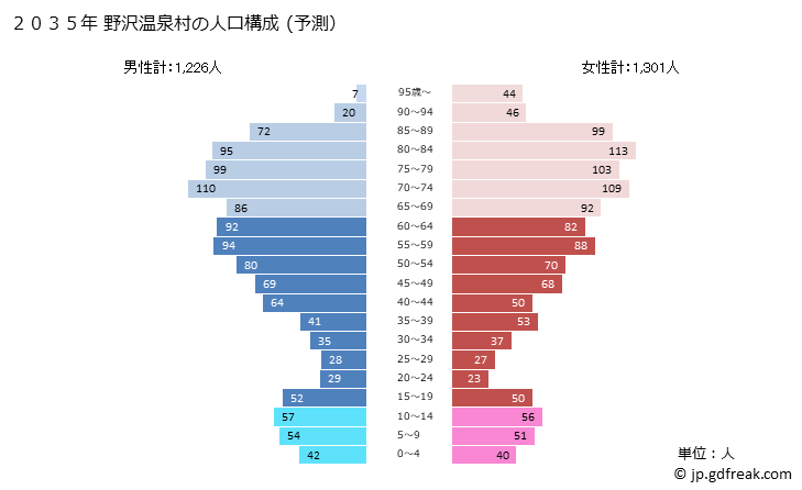グラフ 野沢温泉村(ﾉｻﾞﾜｵﾝｾﾝﾑﾗ 長野県)の人口と世帯 2035年の人口ピラミッド（予測）