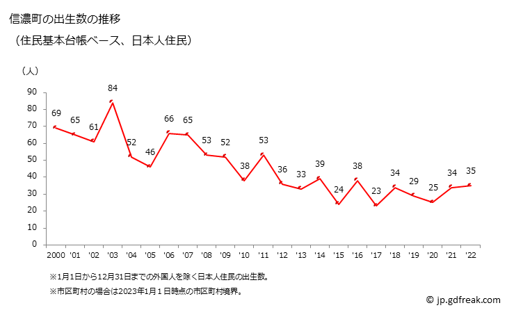 グラフ 信濃町(ｼﾅﾉﾏﾁ 長野県)の人口と世帯 出生数推移（住民基本台帳ベース）