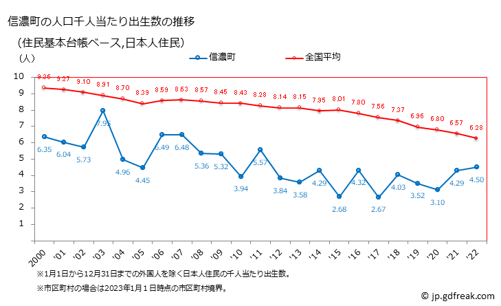グラフ 信濃町(ｼﾅﾉﾏﾁ 長野県)の人口と世帯 住民千人当たりの出生数（住民基本台帳ベース）