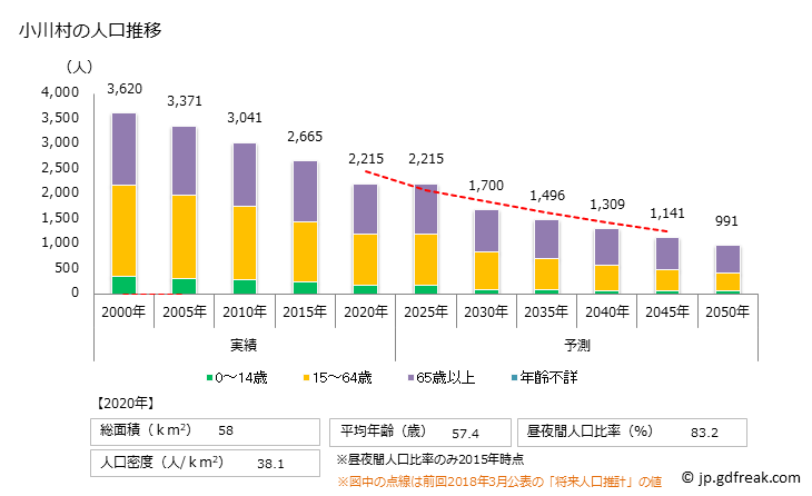 グラフ 小川村(ｵｶﾞﾜﾑﾗ 長野県)の人口と世帯 人口推移