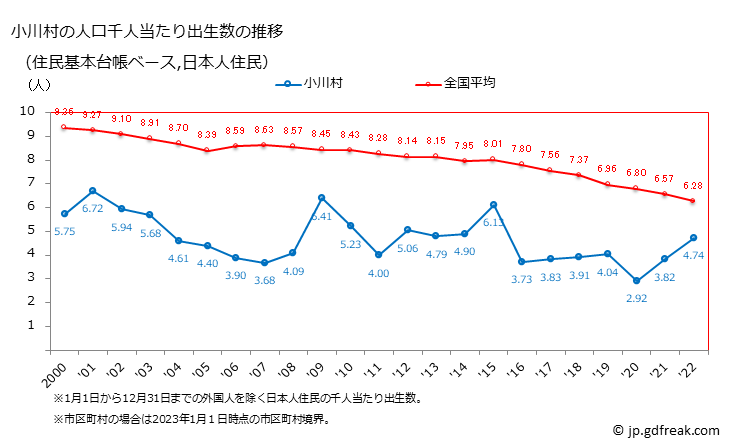 グラフ 小川村(ｵｶﾞﾜﾑﾗ 長野県)の人口と世帯 住民千人当たりの出生数（住民基本台帳ベース）