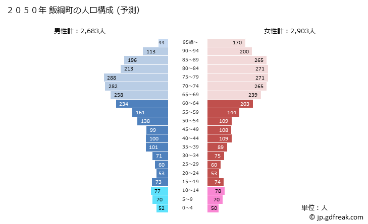 グラフ 飯綱町(ｲｲﾂﾞﾅﾏﾁ 長野県)の人口と世帯 2050年の人口ピラミッド（予測）