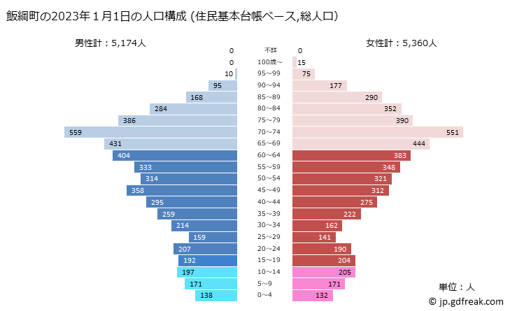 グラフ 飯綱町(ｲｲﾂﾞﾅﾏﾁ 長野県)の人口と世帯 2023年の人口ピラミッド（住民基本台帳ベース）