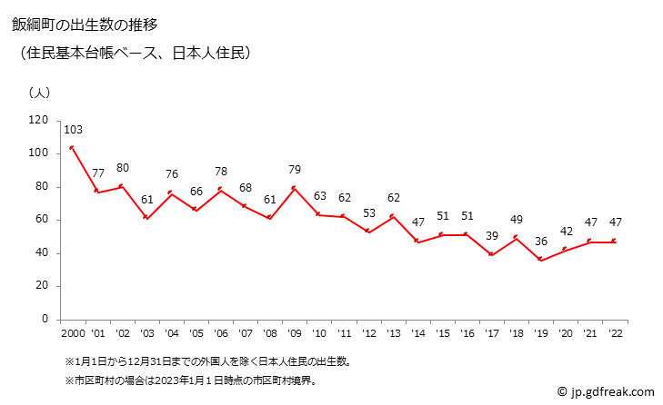 グラフ 飯綱町(ｲｲﾂﾞﾅﾏﾁ 長野県)の人口と世帯 出生数推移（住民基本台帳ベース）
