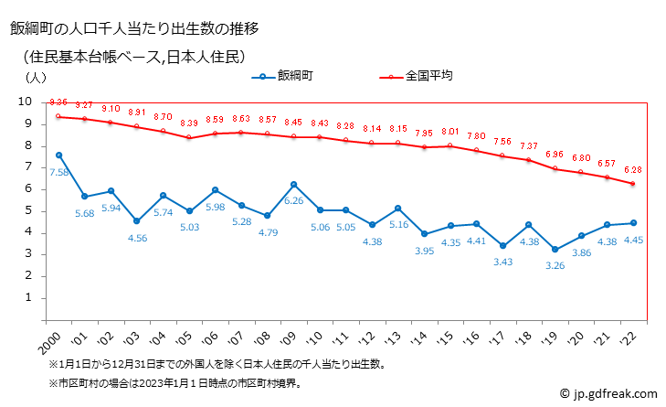 グラフ 飯綱町(ｲｲﾂﾞﾅﾏﾁ 長野県)の人口と世帯 住民千人当たりの出生数（住民基本台帳ベース）