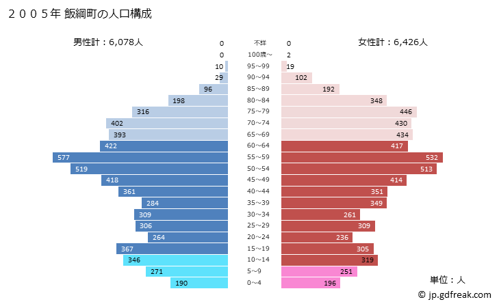 グラフ 飯綱町(ｲｲﾂﾞﾅﾏﾁ 長野県)の人口と世帯 2005年の人口ピラミッド