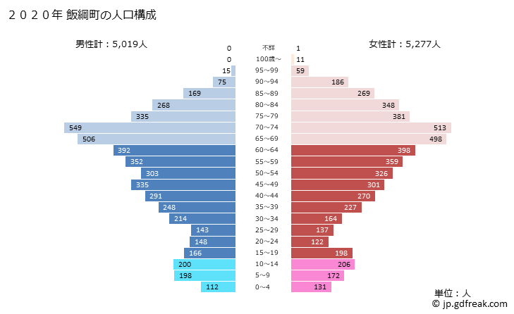 グラフ 飯綱町(ｲｲﾂﾞﾅﾏﾁ 長野県)の人口と世帯 2020年の人口ピラミッド