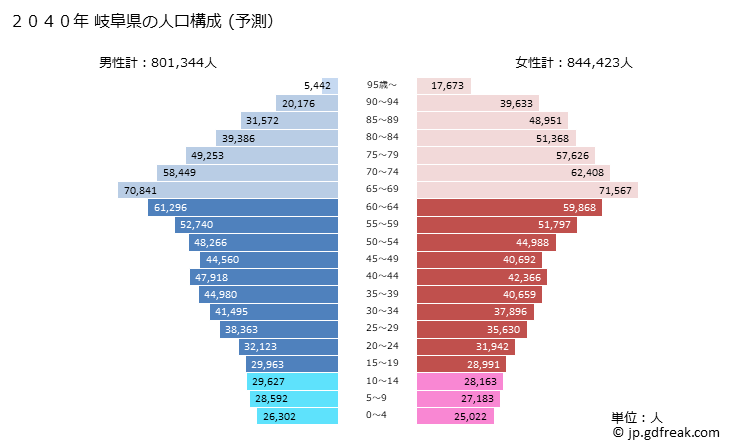 グラフ 岐阜県の人口と世帯 2040年の人口ピラミッド（予測）