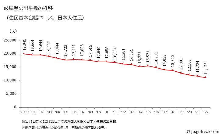 グラフ 岐阜県の人口と世帯 出生数推移（住民基本台帳ベース）