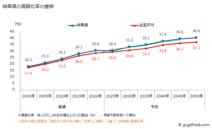 グラフ 岐阜県の人口と世帯 高齢化率の推移
