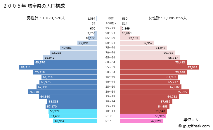 グラフ 岐阜県の人口と世帯 2005年の人口ピラミッド