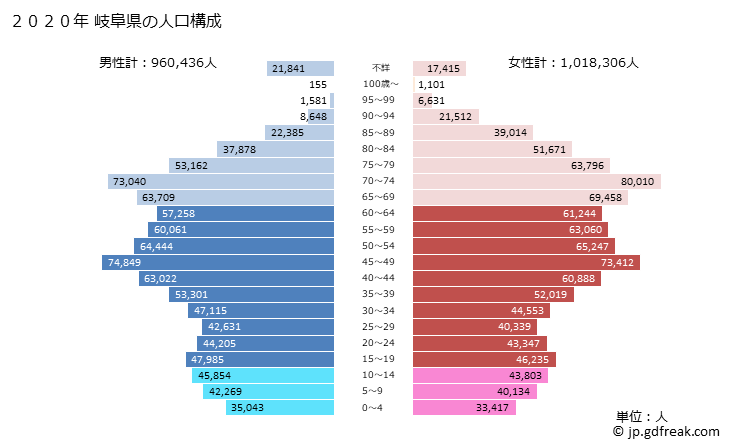 グラフ 岐阜県の人口と世帯 2020年の人口ピラミッド