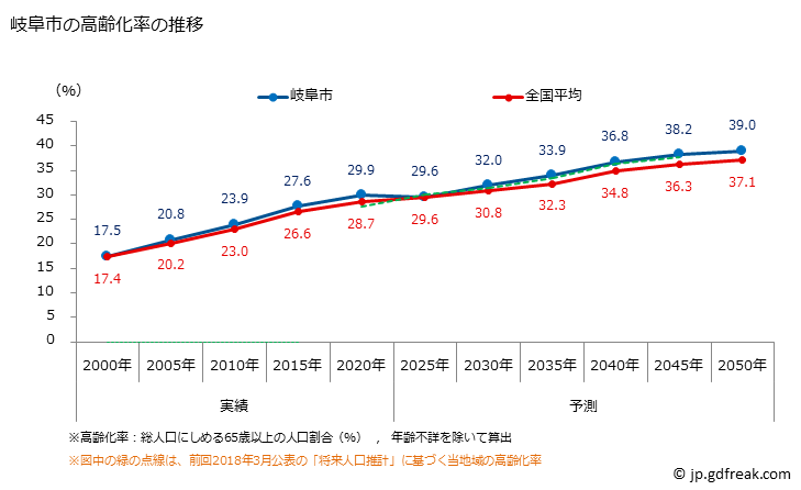 グラフ 岐阜市(ｷﾞﾌｼ 岐阜県)の人口と世帯 高齢化率の推移